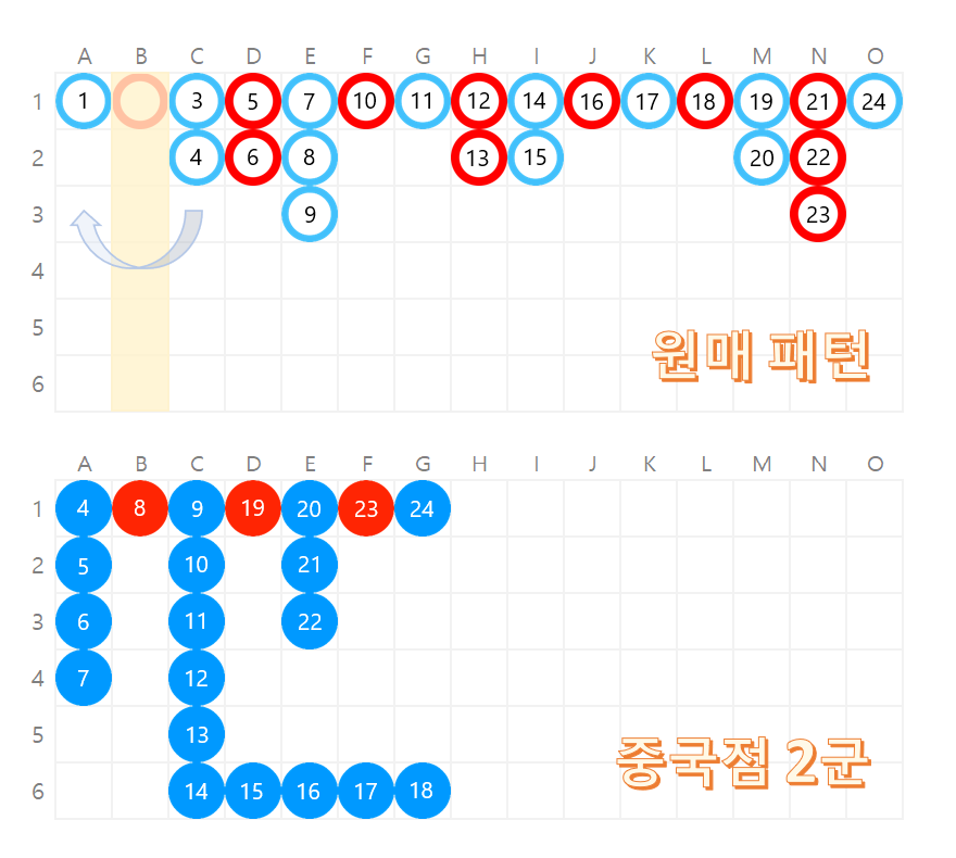 중국점 2군