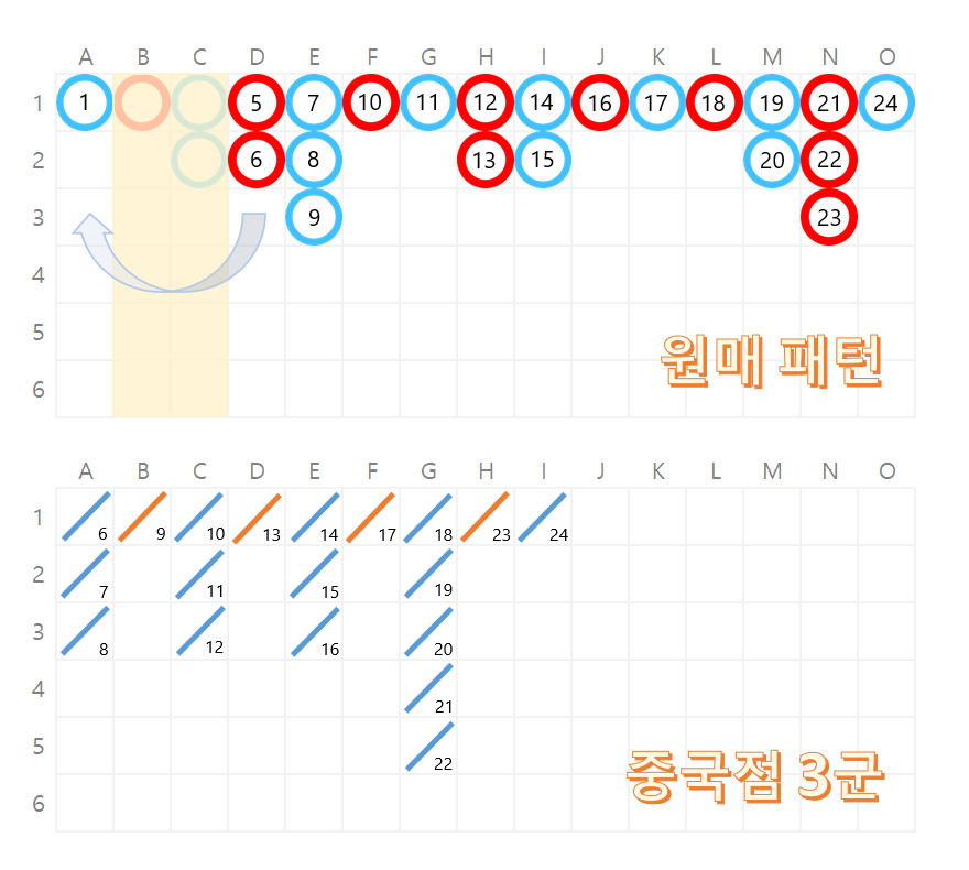 중국점 3군